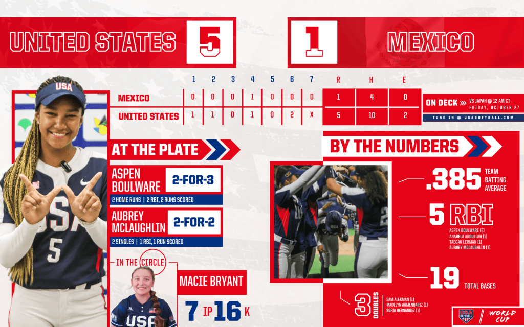 International News: USA Softball Reveals U-15 Women's National Team Roster for WBSC U-15 Women's Softball World Cup in October - Extra Inning Softball