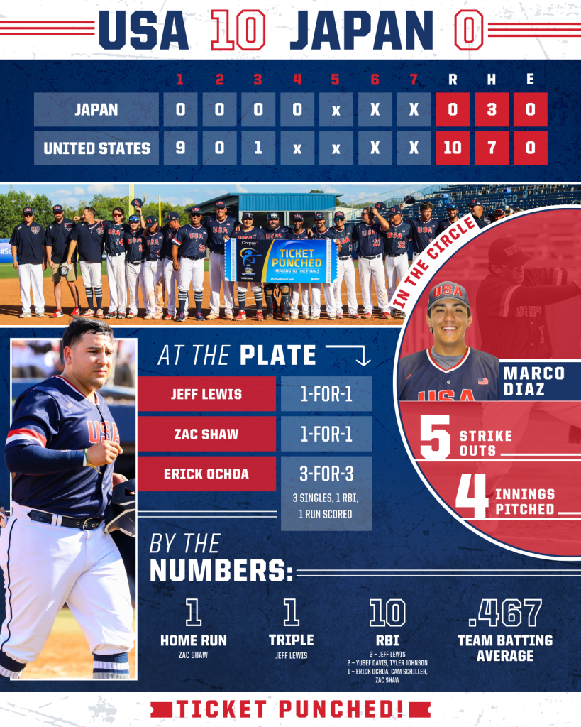 Team USA secures ticket to 2025 WBSC Men’s World Cup Finals following 100 runrule over Japan